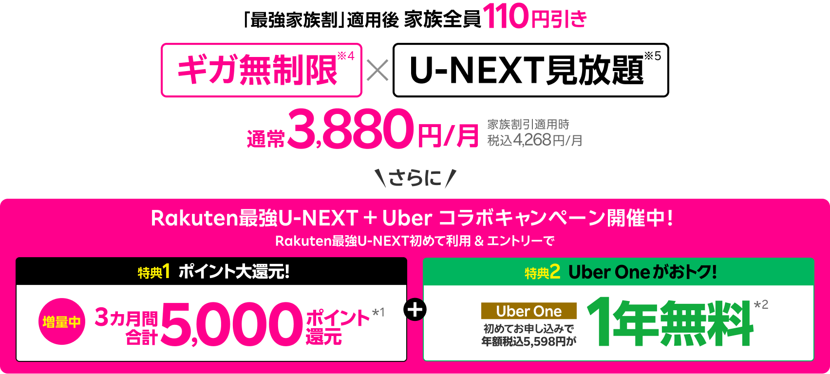 「最強家族割」適用後 家族全員110円引き ギガ無制限×U-NEXT見放題 通常3,880円/月(家族割引適用時 税込4,268円/月)さらにRakuten最強U-NEXT+Uberコラボキャンペーン開催中! Rakuten最強U-NEXT初めて利用&エントリーで 特典1 ポイント大還元! 増量中 3カ月間合計5,000ポイント還元*1 特典2 Uber Oneがおトク! Uber One初めてお申し込みで年額税込5,598円が1年無料*2