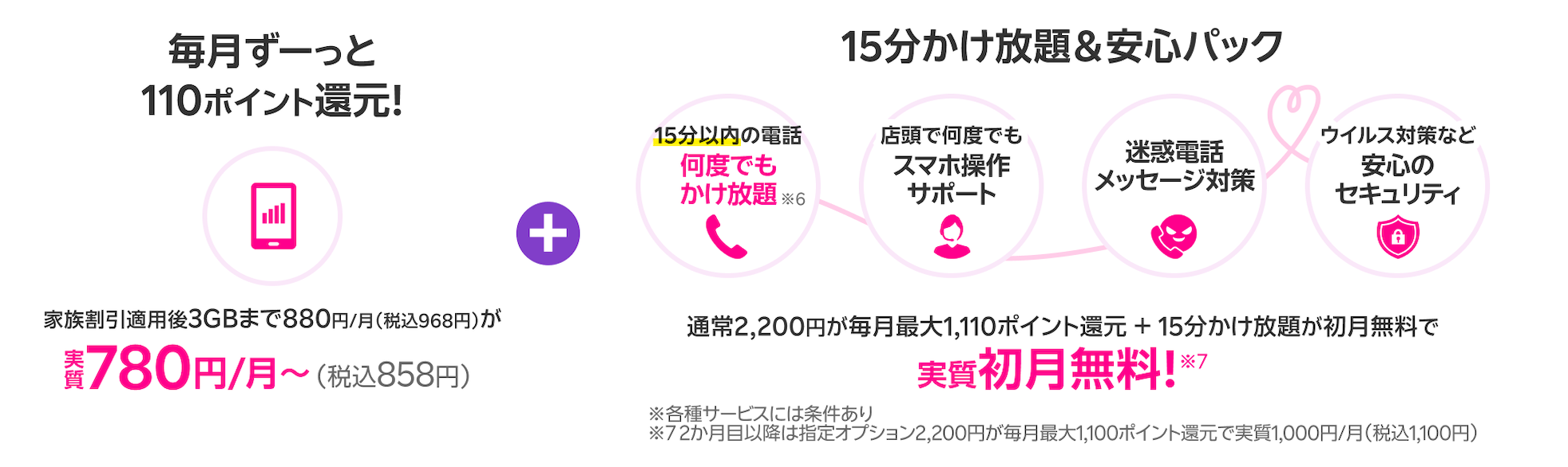 65歳以上の方限定 15分かけ放題+安心パック 通常2,200円/月が毎月最大1,100ポイント還元＋15分かけ放題が初月無料で実質初月無料※5 各種サービスには条件あり 2カ月目以降は指定オプション2,200円が毎月最大1,100ポイント還元で実質1,000円/月（税込1,100円）