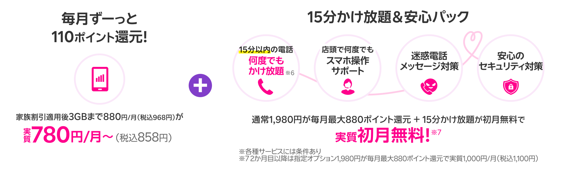 65歳以上の方限定 15分かけ放題+安心パック 通常1,980円/月が毎月最大880ポイント還元＋15分かけ放題が初月無料で実質初月無料※5 各種サービスには条件あり 2カ月目以降は指定オプション1,980円が毎月最大880ポイント還元で実質1,000円/月（税込1,100円）