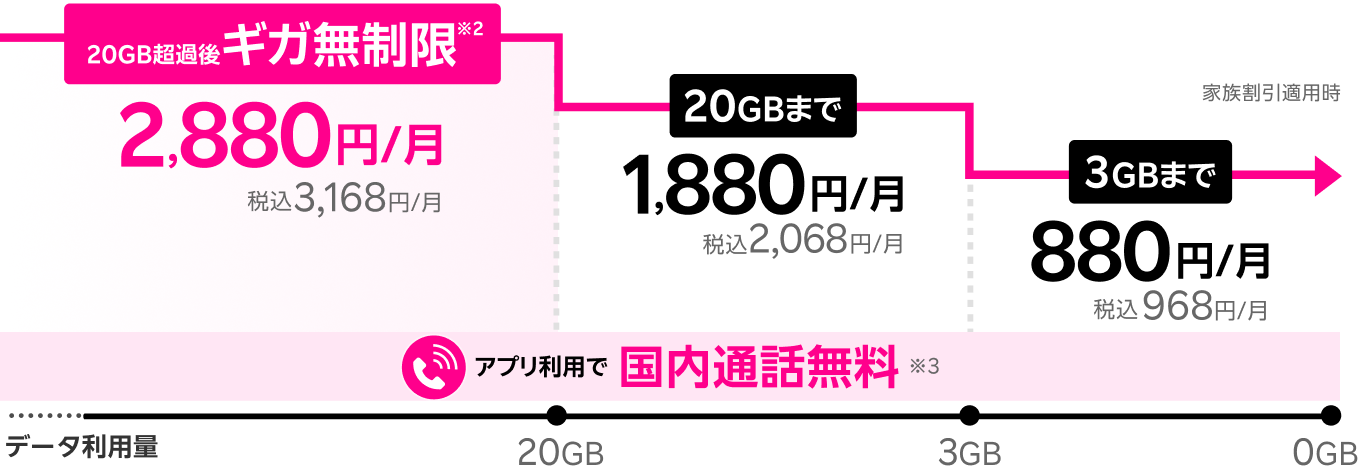 20GB超過後ギガ無制限2,880円/月税込3,168円/月。20GBまで1,880円/月税込2,068円/月。3GBまで880円/月税込968円/月