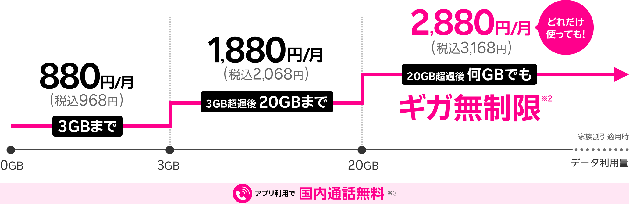 20GB超過後ギガ無制限2,880円/月(税込3,168円/月)。20GBまで1,880円/月(税込2,068円/月)。3GBまで880円/月(税込968円/月)。Rakuten Linkアプリ利用で国内通話無料!