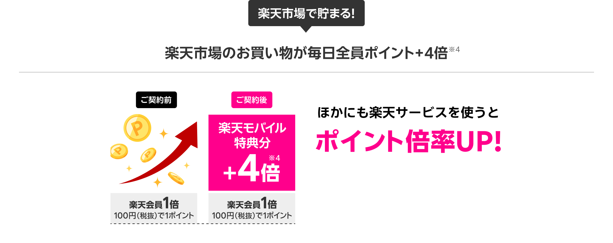 Rakutenモバイルご利用者は楽天市場のお買い物が毎日ポイント+4倍 ※4