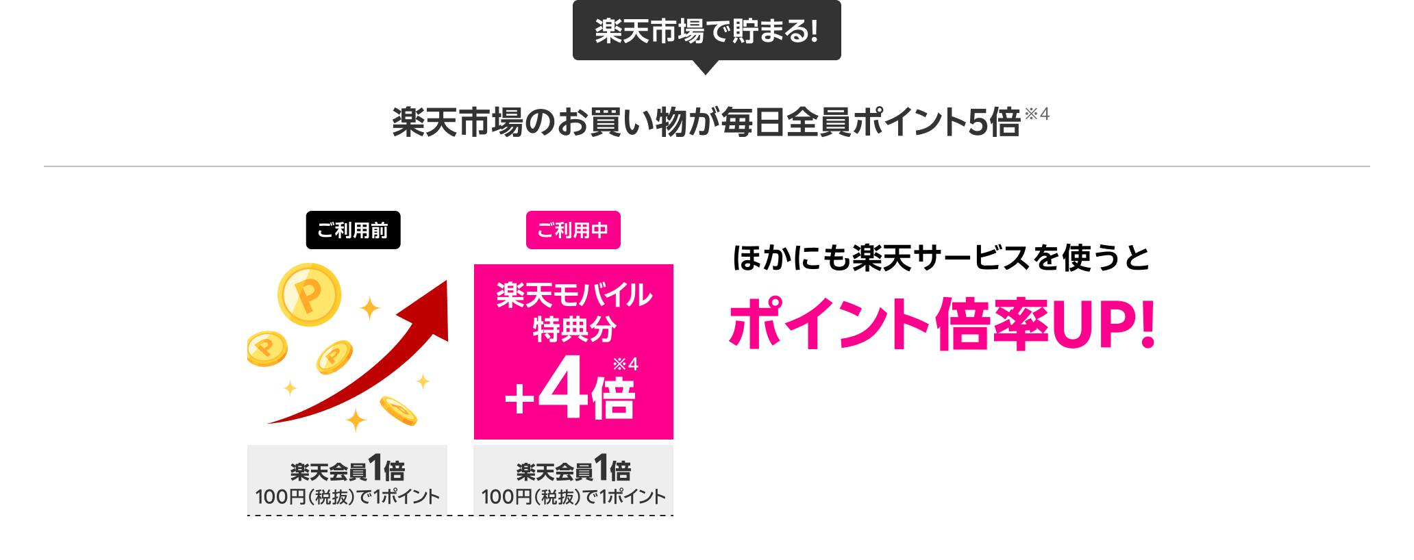 Rakutenモバイルご利用者は楽天市場のお買い物が毎日全員ポイント+5倍