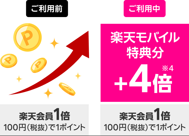 楽天モバイルご利用者は楽天市場のお買い物が毎日全員ポイント+4倍