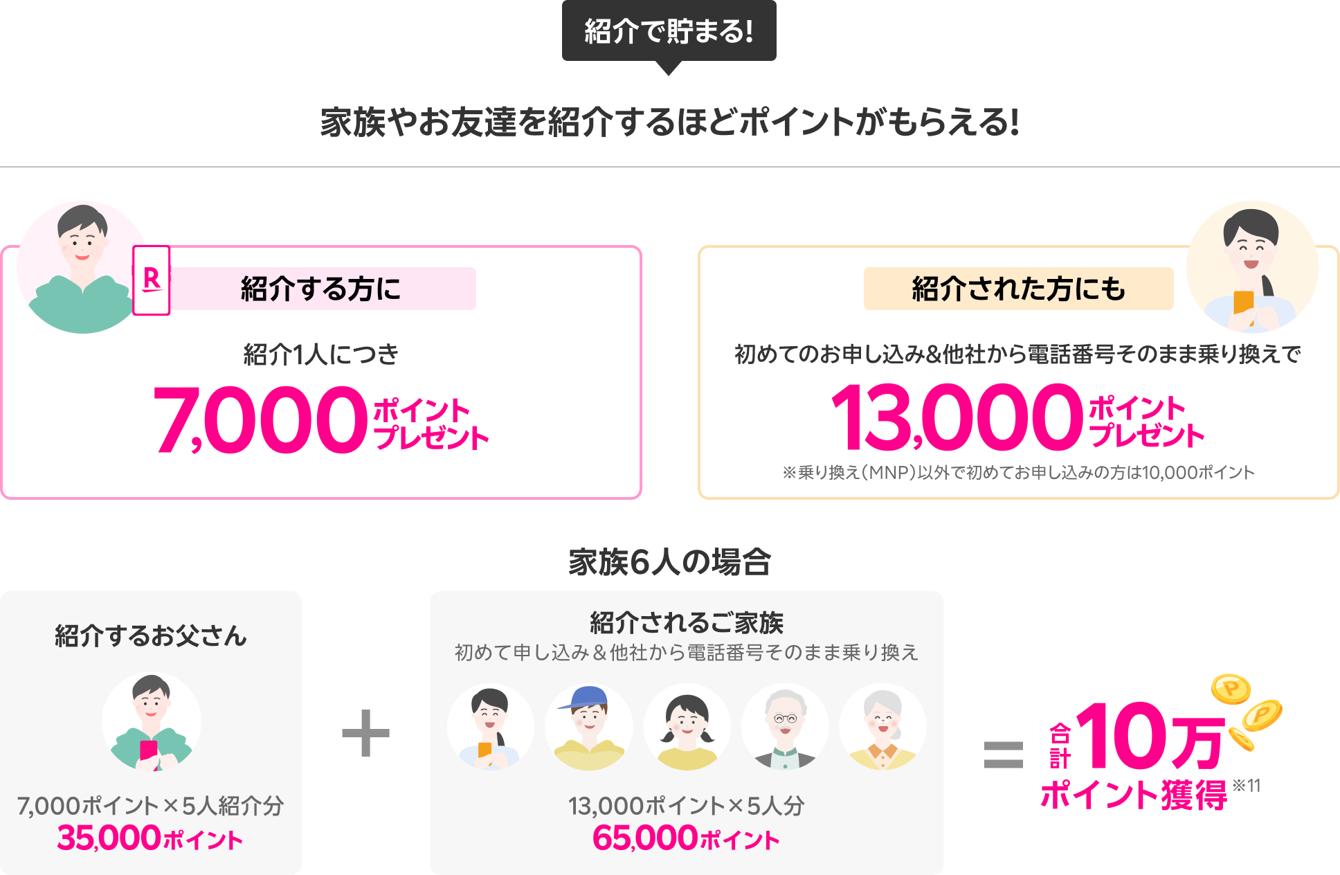 紹介で貯まる! 家族やお友達を紹介するほどポイントがもらえる! 紹介する方に:ご紹介1人につき7,000ポイントプレゼント。紹介された方にも:初めてのお申し込み&他社から電話番号そのまま乗り換えで13,000ポイントプレゼント。※乗り換え(MNP)以外で初めてお申し込みの方は10,000ポイント 家族6人(紹介する方1人、紹介される方5人)の場合は合計10万ポイント獲得!!