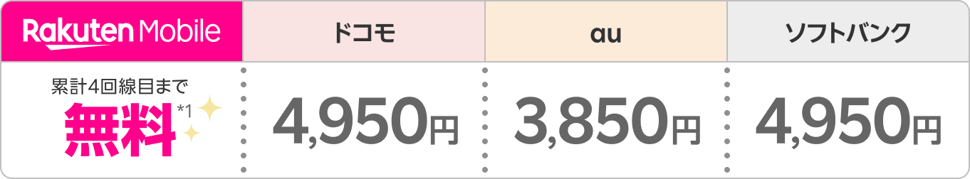 楽天モバイル 累計4回線目まで無料*1、ドコモ/ソフトバンク4,950円、au3,850円
