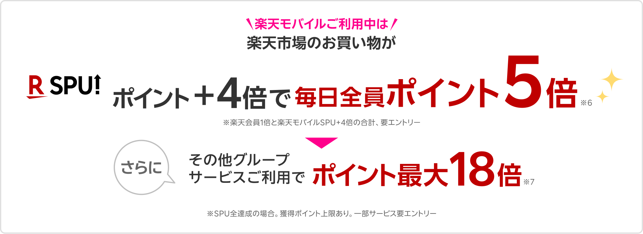 楽天モバイルご利用中は楽天市場のお買い物が毎日全員ポイント5倍※6 さらにその他グループサービスご利用でポイント最大+18倍