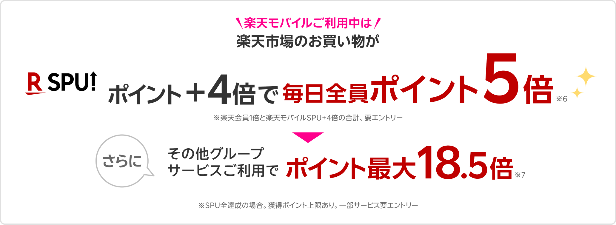楽天モバイルご利用中は楽天市場のお買い物が毎日全員ポイント5倍※6 さらにその他グループサービスご利用でポイント最大+18.5倍