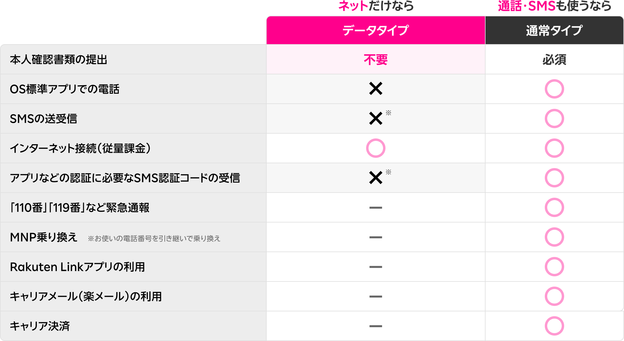 ネットだけならデータタイプ 通話・SMSも使うなら通常タイプ　本人確認書類の提出 不要 必須　OS標準アプリでの電話 × 〇　SMSの送受信 ×※ 〇　インターネット接続（従量課金）〇 〇　アプリなどの認証に必要なSMS認証コードの受信 ×※ 〇　「110番」「119番」などの緊急通報 - 〇　MNP乗り換え - 〇　Rakuten Linkアプリの利用 - 〇　キャリアメール（楽メール）の利用 - 〇　キャリア決裁 - 〇