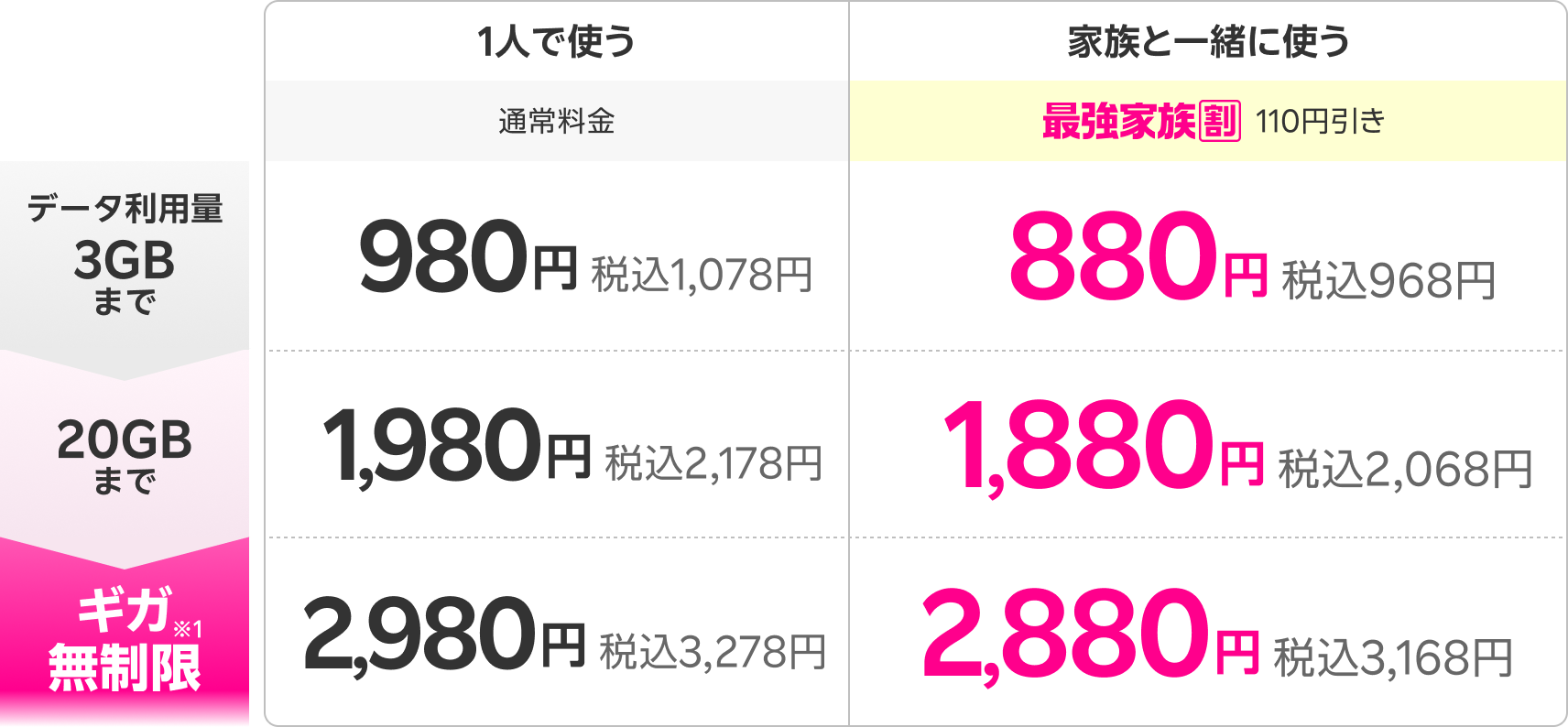 最強家族割適用で、データ3GBまで880円(税込968円)、3GB超過後20GBまで1,880円(税込2,068円)、20GB超過後ギガ無制限で2,880円(税込3,168円)