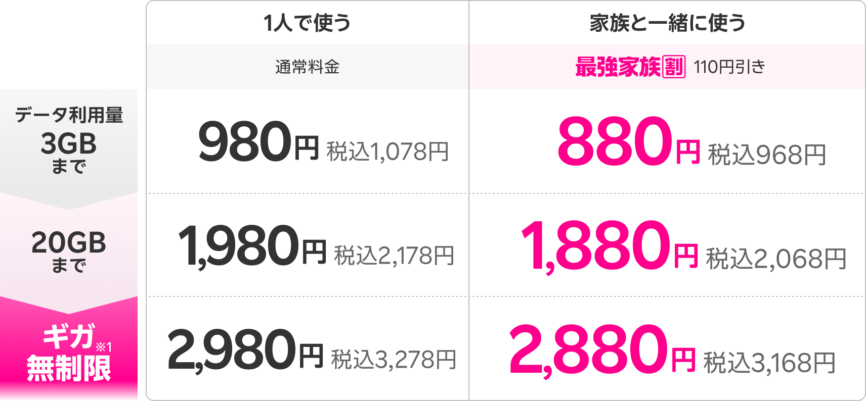 最強家族割適用で、データ3GBまで880円（税込968円）、3GB超過後20GBまで1,880円（税込2,068円）、20GB超過後ギガ無制限で2,880円（税込3,168円）