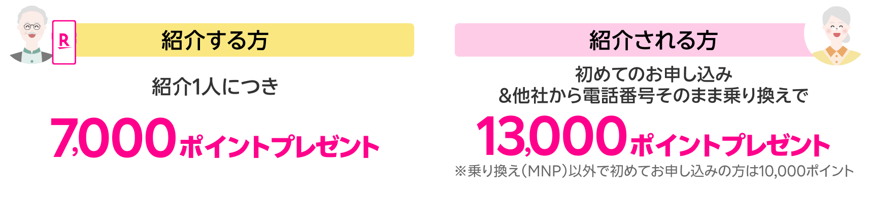 紹介する方は紹介1人につき7,000ポイントプレゼント！紹介される方は初めてのお申し込み＆他社から電話番号そのまま乗り換えで13,000ポイントプレゼント！※乗り換え（MNP）以外で初めてお申し込みの方は10,000ポイント