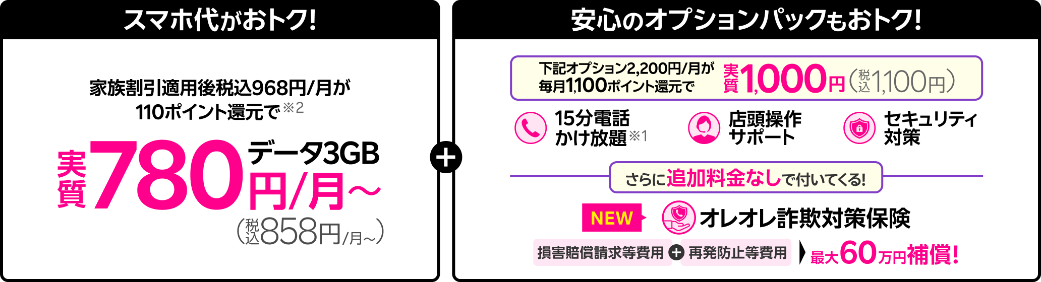 スマホ代がおトク! 家族割引適用後税込968円/月が110ポイント還元で※2データ3GB実質780円/月〜(税込858円/月〜)+安心のオプションパックもおトク! 下記オプション2,200円/月が毎月1,100ポイント還元で実質1,000円(税込1,100円) 15分電話かけ放題※1 店頭操作サポート セキュリティ対策 さらに追加料金なしで付いてくる!オレオレ詐欺対策保険 損害賠償請求等費用+再発防止等費用 最大60万円補償!
