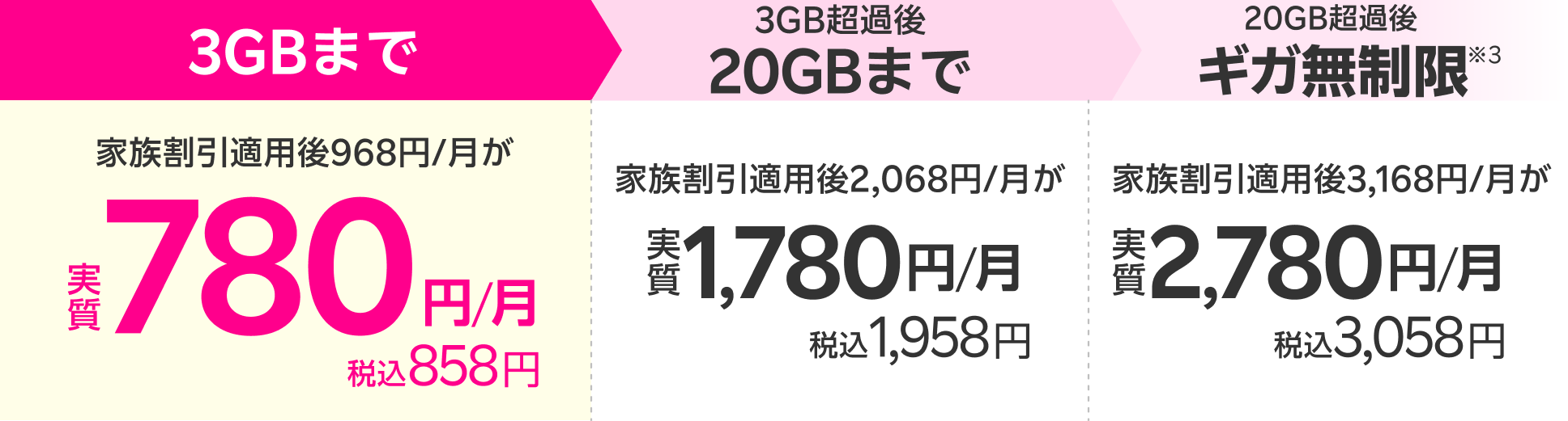 家族割引＆毎月110ポイント還元で、3GBまで実質780円/月(税込858円)、20GBまで実質1,780 円/月(税込1,958円) 、20GB超過後どれだけ使ってもギガ無制限※3 で2,780円/月(税込3,058円)。※「実質価格」とは、プログラムの条件達成により後日付与されるポイントを加味した価格であり、実際のお支払い金額とは異なります ※通話料等別  ※3 混雑時など公平なサービス提供のため速度制御する場合あり