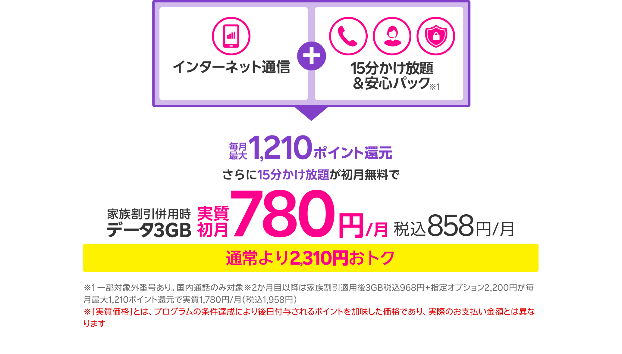 インターネット通信＋15分かけ放題＆安心パック※1　毎月最大1,210ポイント還元　さらに15分かけ放題が初月無料で家族割併用時データ3GB 実質初月780円/月~ 税込858円/月 通常より2,310円おトク ※1 一部対象外番号あり。国内通話のみ対象 ※2ヶ月目以降は家族割引適用後3GB税込968円+指定オプション2,200円が毎月最大1,210ポイント還元で実質1,780円/月(税込1,958円) ※「実質価格」とは、プログラムの条件達成により後日付与されるポイントを加味した価格であり、実際のお支払い金額とは異なります