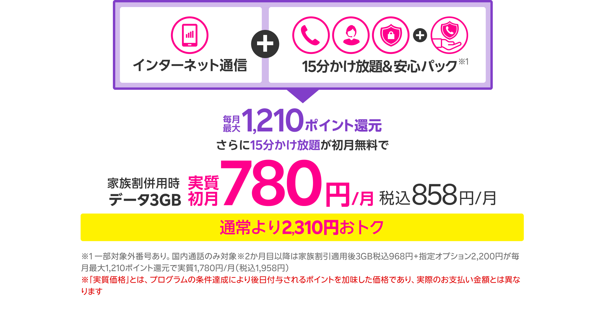 インターネット通信+15分かけ放題&安心パック※1 毎月最大1,210ポイント還元 さらに15分かけ放題が初月無料で家族割併用時データ3GB 実質初月780円/月~ 税込858円/月 通常より2,310円おトク ※1 一部対象外番号あり。国内通話のみ対象 ※2ヶ月目以降は家族割引適用後3GB税込968円+指定オプション2,200円が毎月最大1,210ポイント還元で実質1,780円/月(税込1,958円) ※「実質価格」とは、プログラムの条件達成により後日付与されるポイントを加味した価格であり、実際のお支払い金額とは異なります