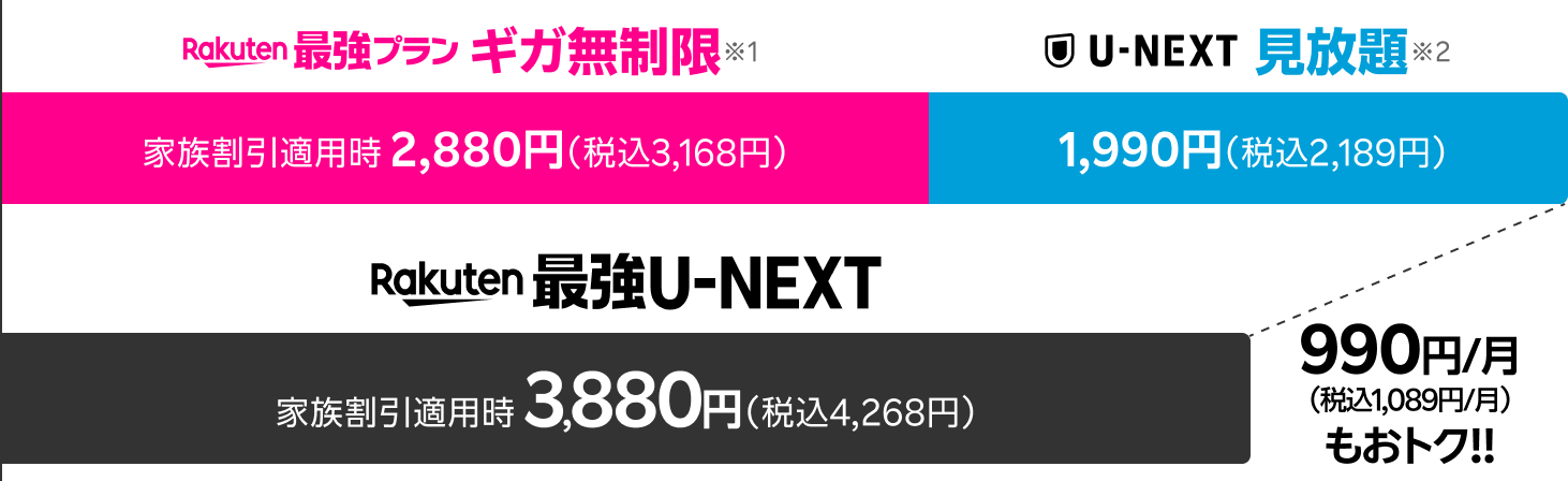 Rakuten 最強プラン ギガ無制限*1 家族割引適用時 2,880円(税込3,168円) UNEXT見放題*2 1,990円(税込2,189円) 最強U-NEXT 家族割引適用時 3,880円(税込4,268円)990円/月(税込1,089円/月)もおトク!!