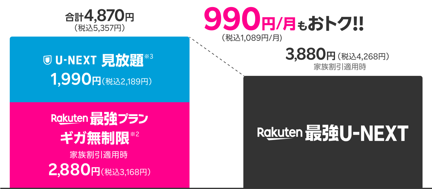 Rakuten 最強プラン ギガ無制限*2 家族割引適用時 2,880円（税込3,168円） UNEXT見放題*3 1,990円（税込2,189円） 最強U-NEXT 家族割引適用時 3,880円（税込4,268円）990円/月（税込1,089円/月）もおトク！！