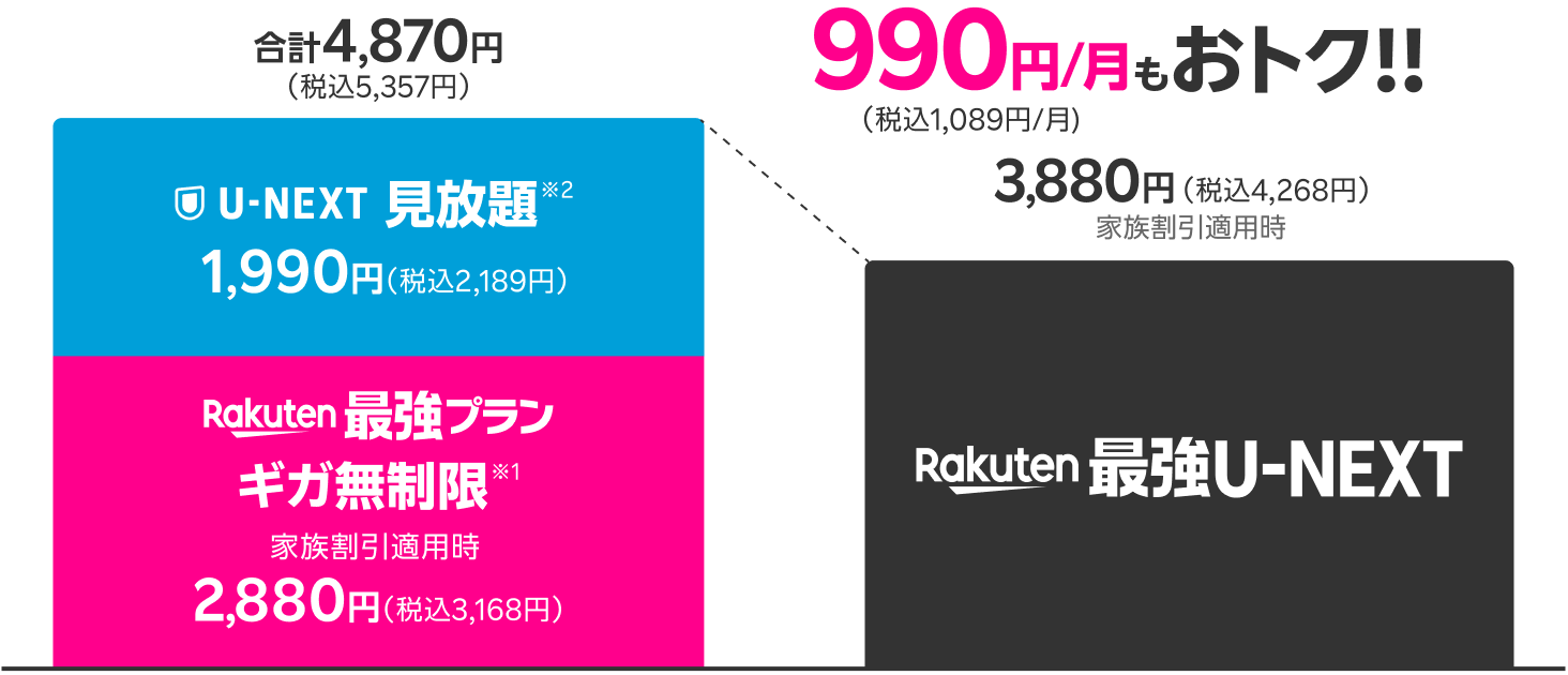 楽天モバイルとU-NEXT(ユーネクスト)のセットプランなら毎月の料金が1,089円もおトク。単体だと、Rakuten最強プラン ギガ無制限が2,880円(税込3,168円)、U-NEXT見放題 1,990円(税込2,189円)。セットプランのRakuten最強U-NEXTなら、3,880円(税込4,268円)!※家族割引適用時