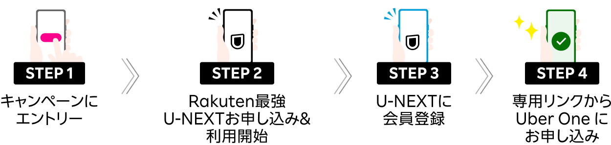 STEP1のキャンペーンエントリーを行い、STEP2のRakuten最強U-NEXT会員登録・利用開始を実施。STEP3のU-NEXTの会員登録後、STEP4のメール記載の専用リンクからUber One へ申し込み