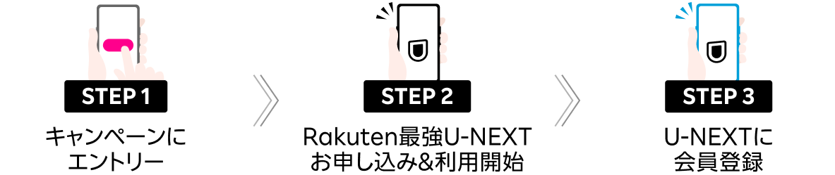 STEP1のキャンペーンエントリーを行い、STEP2のRakuten最強U-NEXT会員登録・利用開始を実施し、STEP3のU-NEXTの会員登録。