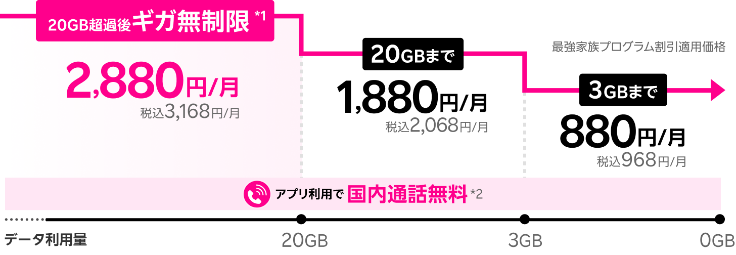 20GB超過後ギガ無制限2,880円/月税込3,168円/月。20GBまで1,880円/月税込2,068円/月。3GBまで880円/月税込968円/月
