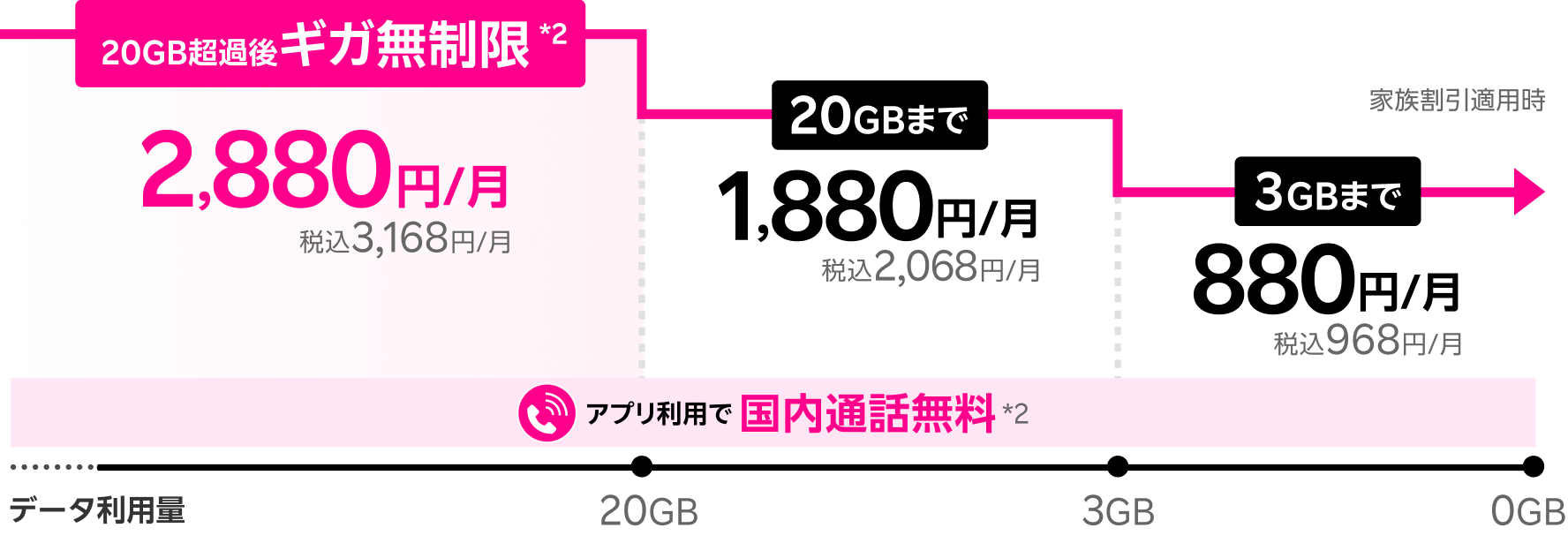 20GB超過後ギガ無制限2,880円/月税込3,168円/月。20GBまで1,880円/月税込2,068円/月。3GBまで880円/月税込968円/月
