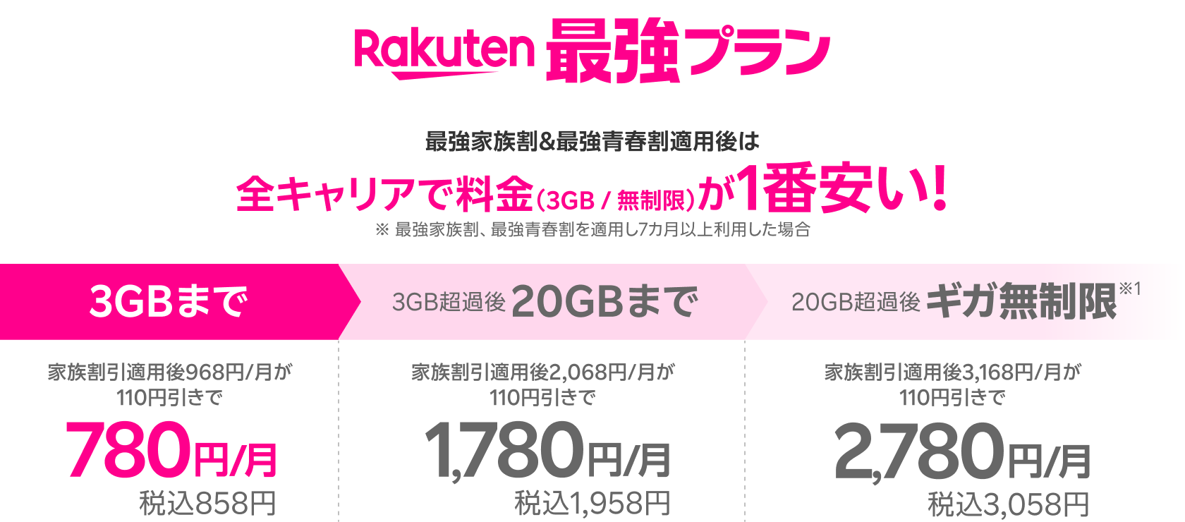 最強家族割&最強青春割適用後は3GBまで家族割引適用後968円/月が110円引きで780円/月税込858円 3GB超過後20GBまで家族割引適用後2,068円/月が110円引きで1,780円/月税込1,958円 20GB超過後ギガ無制限家族割引適用後3,168円/月が110円引きで2,780円/月税込3,058円 アプリ利用で国内通話無料何分でも何回でもかけ放題! ※ 一部対象外番号あり。Rakuten Link未使用時30秒22円