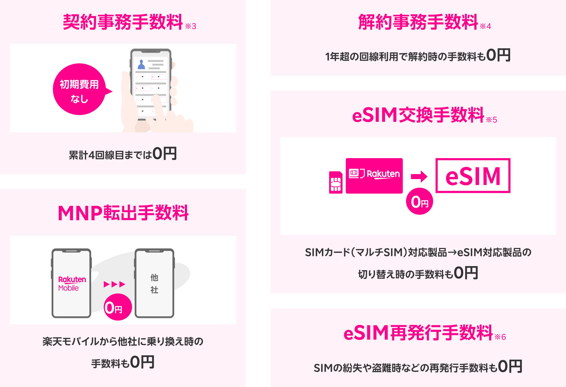 契約事務手数料※3 初期費用なし 累計4回線目までは0円 解約事務手数料※4 1年超の回線利用で解約時の手数料も0円 eSIM交換手数料※5 SIMカード（マルチSIM）対応製品→eSIM対応製品の切り替え時の手数料も0円 eSIM再発行手数料※6 SIMの紛失や盗難時などの再発行手数料も0円 MNP転出手数料 楽天モバイルから他社に乗り換え時の手数料も0円