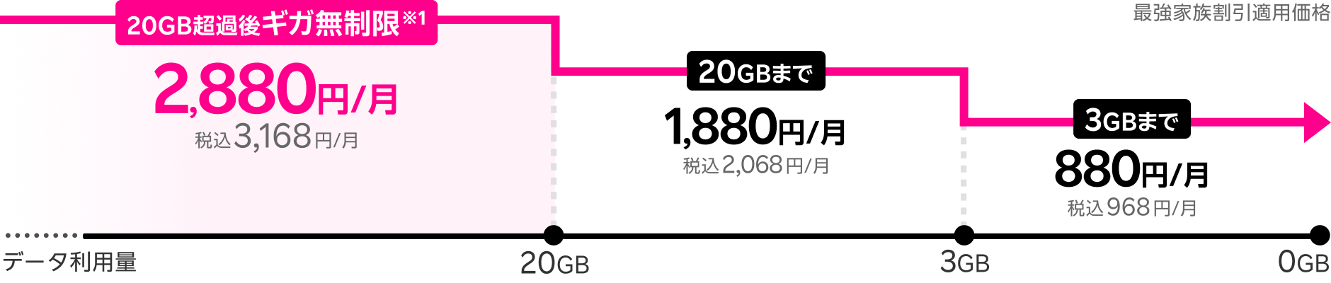 20GB超過後ギガ無制限2,880円/月税込3,168円/月。20GBまで1,880円/月税込2,068円/月。3GBまで880円/月税込968円/月。(最強家族割引適用価格)