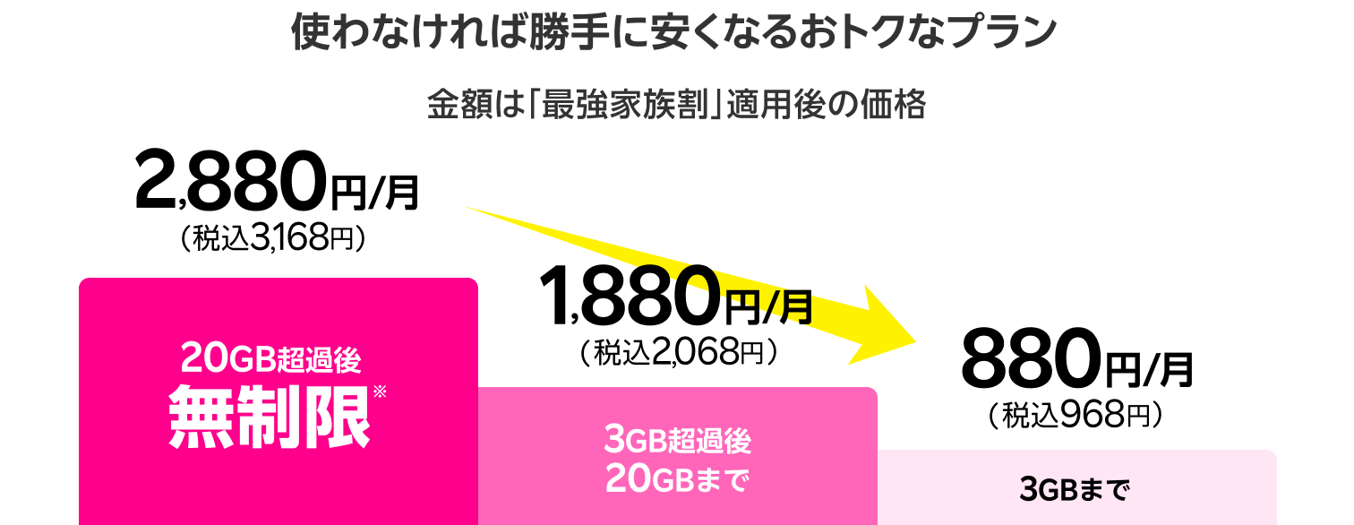 使わなければ勝手に安くなるおトクなプラン。金額は「最強家族割」適用後の価格。20GB超過後ギガ無制限* 2,880円/月（税込3,168円）、3GB超過後20GBまで1,880円/月（税込2,068円）、3GBまで880円/月（税込968円）