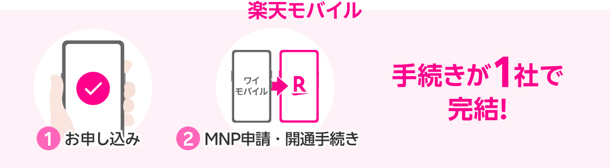 楽天モバイル 手続きが1社で完結!