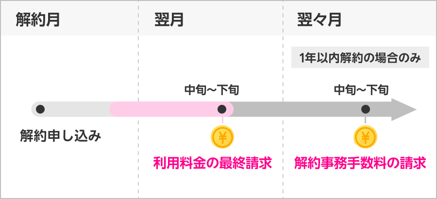 請求スケジュール図：解約申し込み後、翌月中旬〜下旬に利用料金の最終請求、翌々月中旬〜下旬に解約事務手数料の請求（1年以内解約の場合のみ）