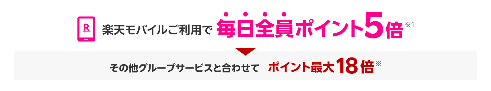 楽天モバイルご利用で毎日全員ポイント5倍※1 その他グループサービスと合わせてポイント最大18倍※
