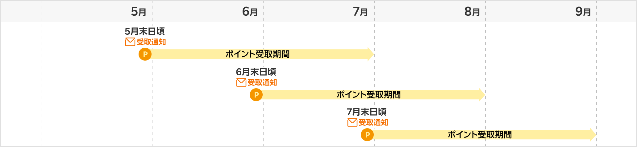ポイント受け取り期間