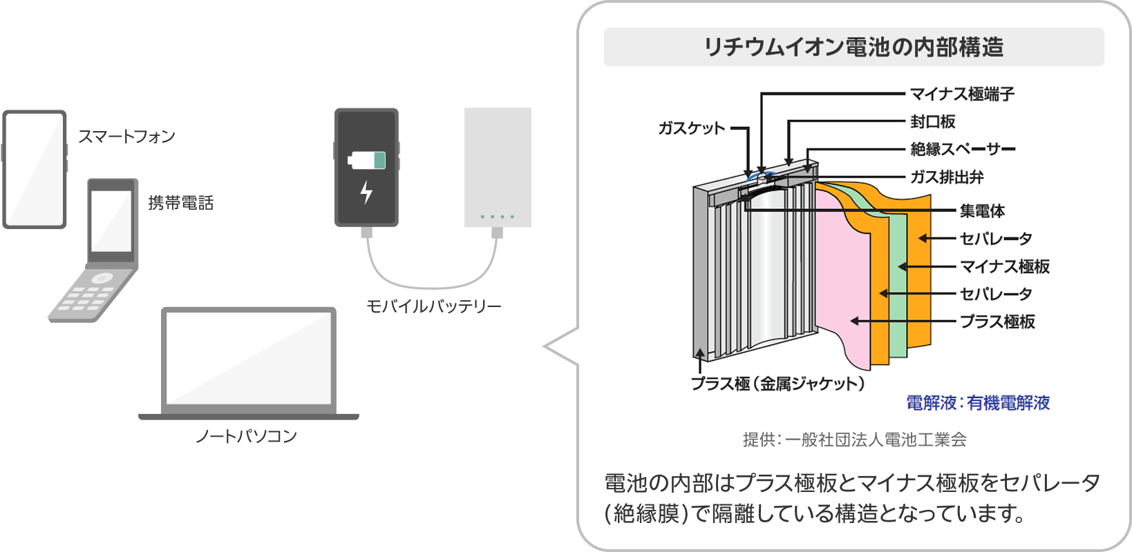 リチウムイオン電池の内部構造 電池の内部はプラス極板とマイナス極板をセパレータ(絶縁膜)で隔離している構造となっています。