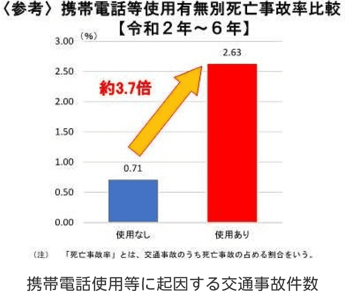 携帯電話使用等に起因する交通事故件数