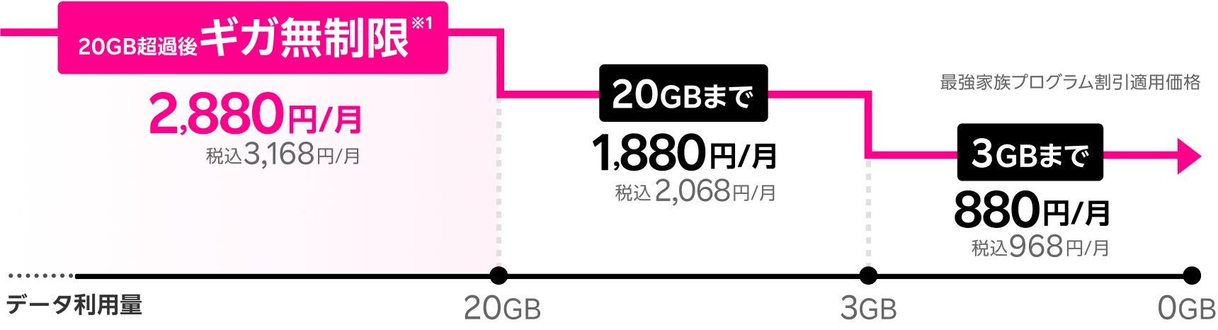 20GB超過後ギガ無制限2,880円/月税込3,168円/月。20GBまで1,880円/月税込2,068円/月。3GBまで880円/月税込968円/月