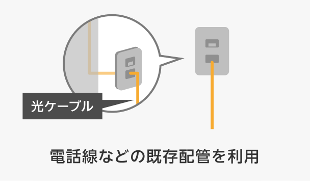電話線などの既存配管を利用