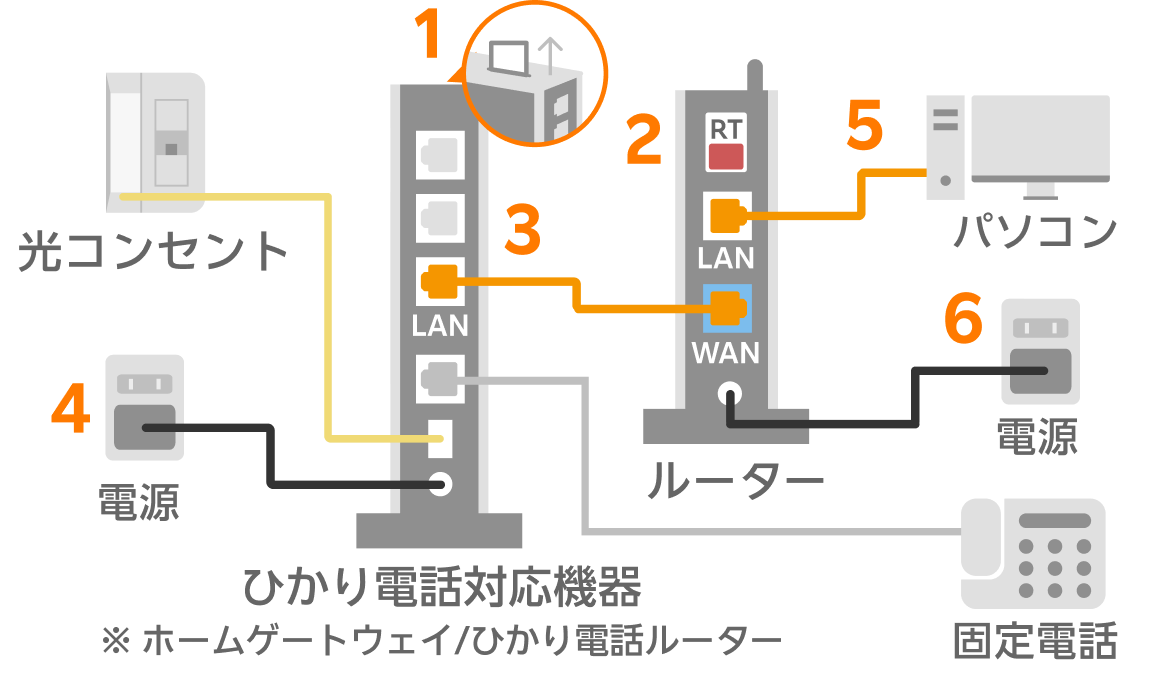 ひかり電話を利用する場合の接続図