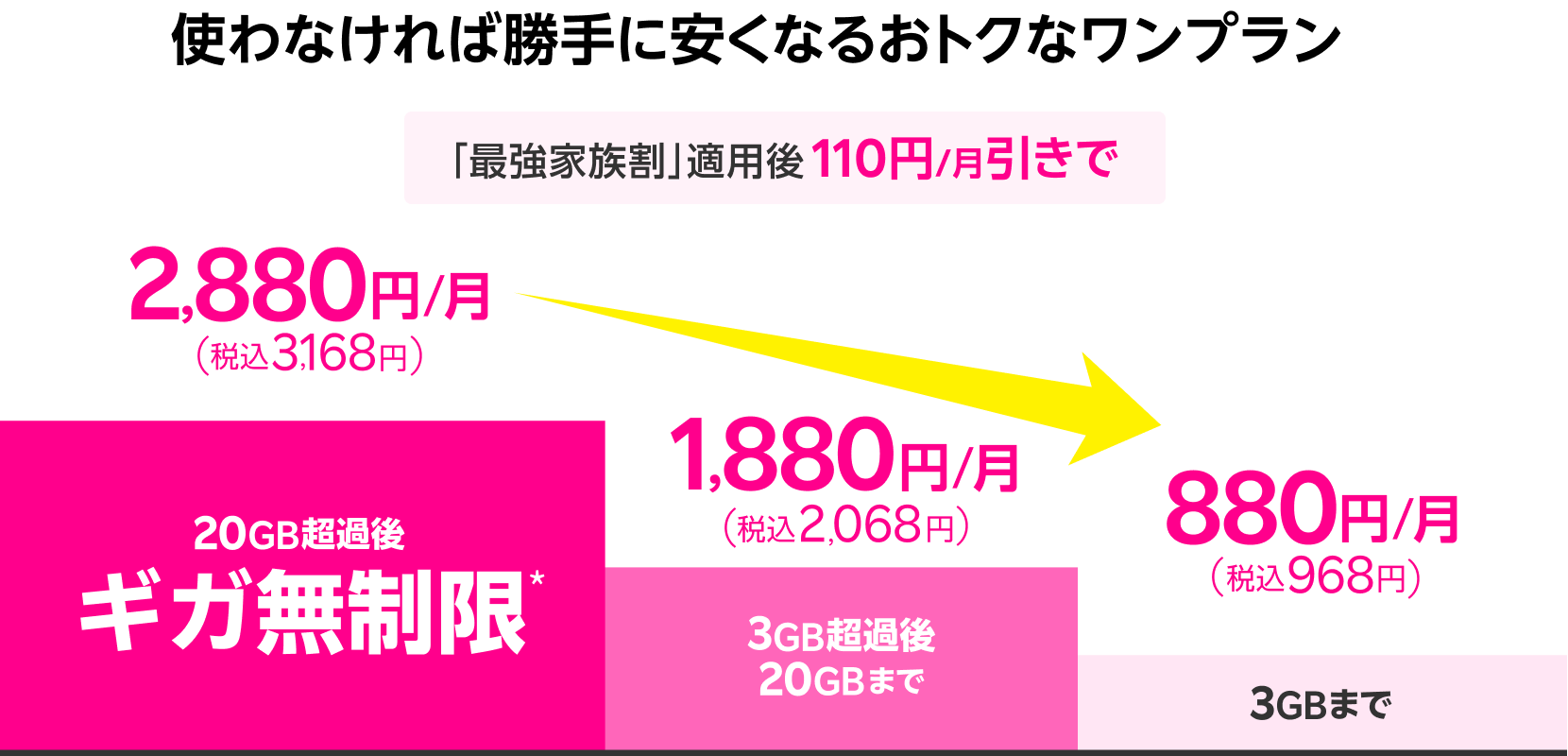 20GB超過後どれだけ使ってもギガ無制限*で2,880円/月(税込3,168円)、3GB超過後20GBまでは1,880 円/月(税込2,068円)、3GBまでは880円/月(税込968円)
