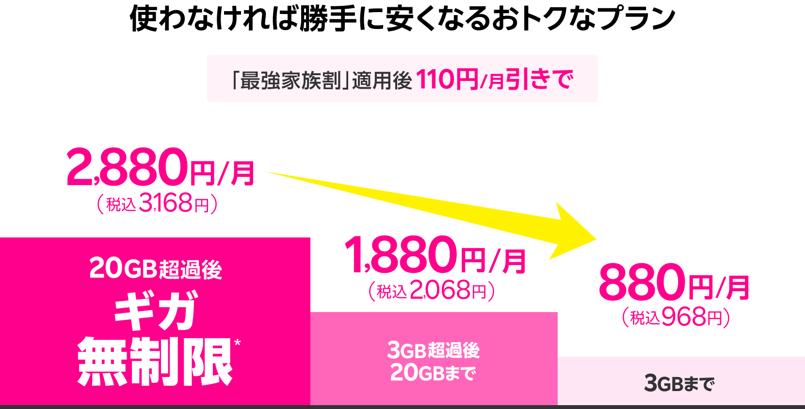 20GB超過後どれだけ使ってもギガ無制限*で2,880円/月(税込3,168円)、3GB超過後20GBまでは1,880 円/月(税込2,068円)、3GBまでは880円/月(税込968円)
