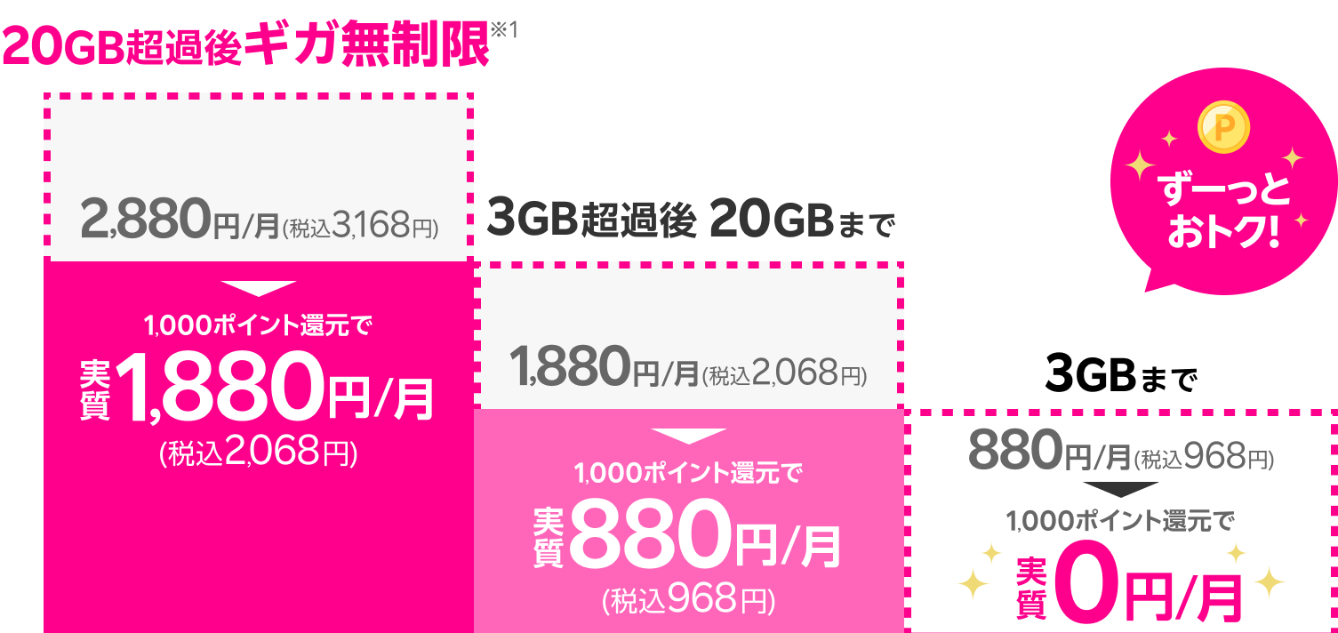 20GB超過後ギガ無制限