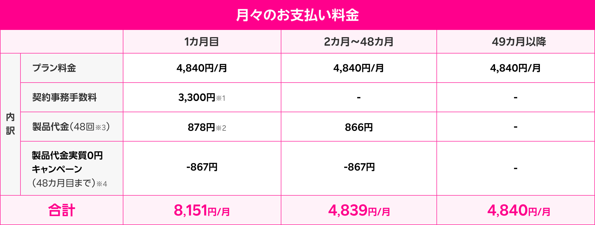 月々のお支払い料金 内訳 プラン料金: 1カ月目 4,840円/月 2カ月~48カ月 4,840円/月 49カ月以降 4,840円/月 契約事務手数料: 1カ月目 3,300円※1 製品代金（48回※3）: 1カ月目 878円※2  2カ月~48カ月 866円 製品代金実質0円キャンペーン（48カ月目まで）※4: 1カ月目 -867円 2カ月~48カ月 -867円 合計: 1カ月目 8,151円/月 2カ月~48カ月 4,839円/月 49カ月以降 4,840円/月