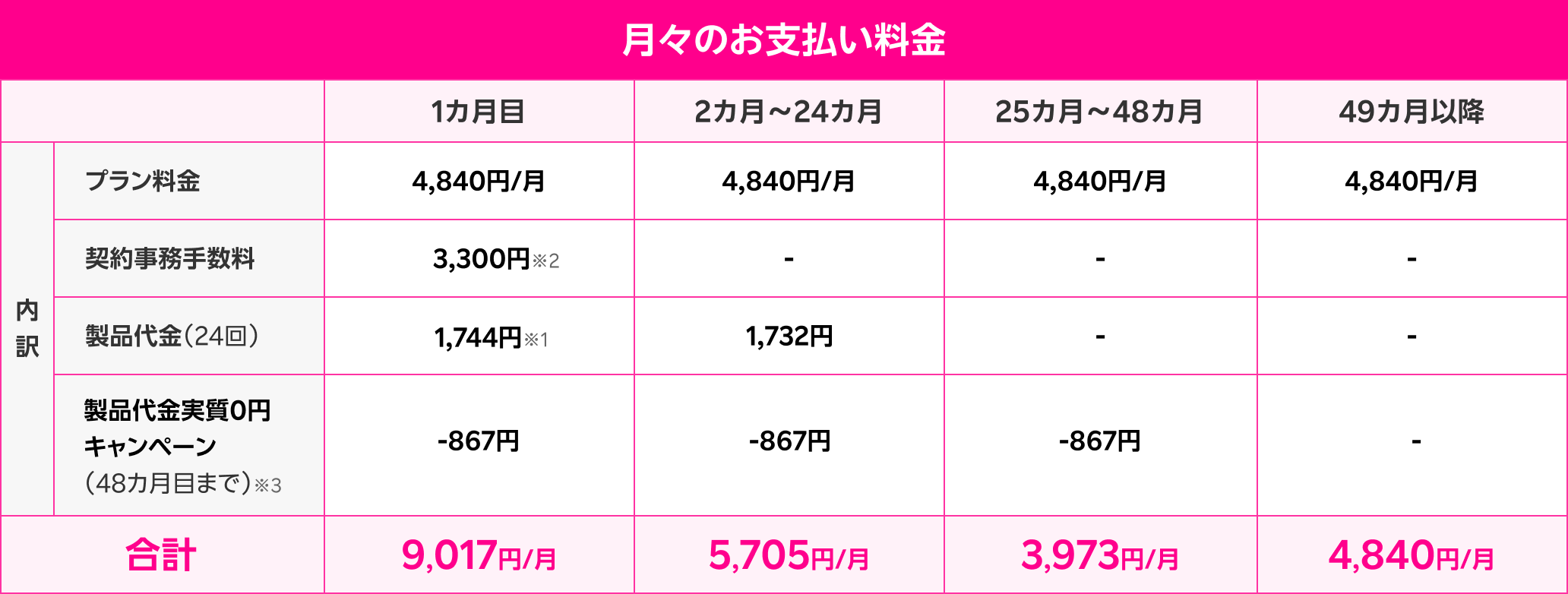 月々のお支払い料金 内訳 プラン料金: 1カ月目 4,840円/月 2カ月~24カ月 4,840円/月 25カ月~48カ月 4,840円/月 49カ月以降 4,840円/月 契約事務手数料: 1カ月目 3,300円※2 製品代金（24回）: 1カ月目 1,744円※1 2カ月~24カ月 1,732円 製品代金実質0円キャンペーン（48カ月目まで）※3: 1カ月目 -867円 2カ月~48カ月 -867円 25カ月~48カ月 -867円 合計: 1カ月目 9,017円/月 2カ月~24カ月 5,705円/月 25カ月~48カ月 3,973円/月 49カ月以降 4,840円/月