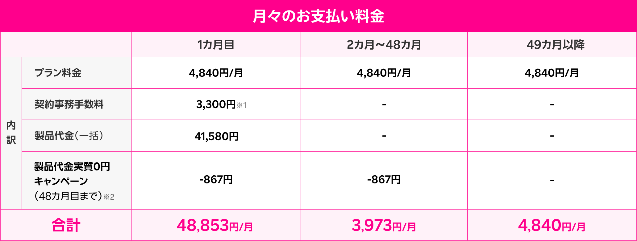 月々のお支払い料金 内訳 プラン料金: 1カ月目 4,840円/月 2カ月~48カ月 4,840円/月 49カ月以降 4,840円/月 契約事務手数料: 1カ月目 3,300円※1 製品代金（一括）: 1カ月目 41,580円 製品代金実質0円キャンペーン（48カ月目まで）※2: 1カ月目 -867円 2カ月~48カ月 -867円 合計: 1カ月目 48,853円/月 2カ月~48カ月 3,973円/月 49カ月以降 4,840円/月