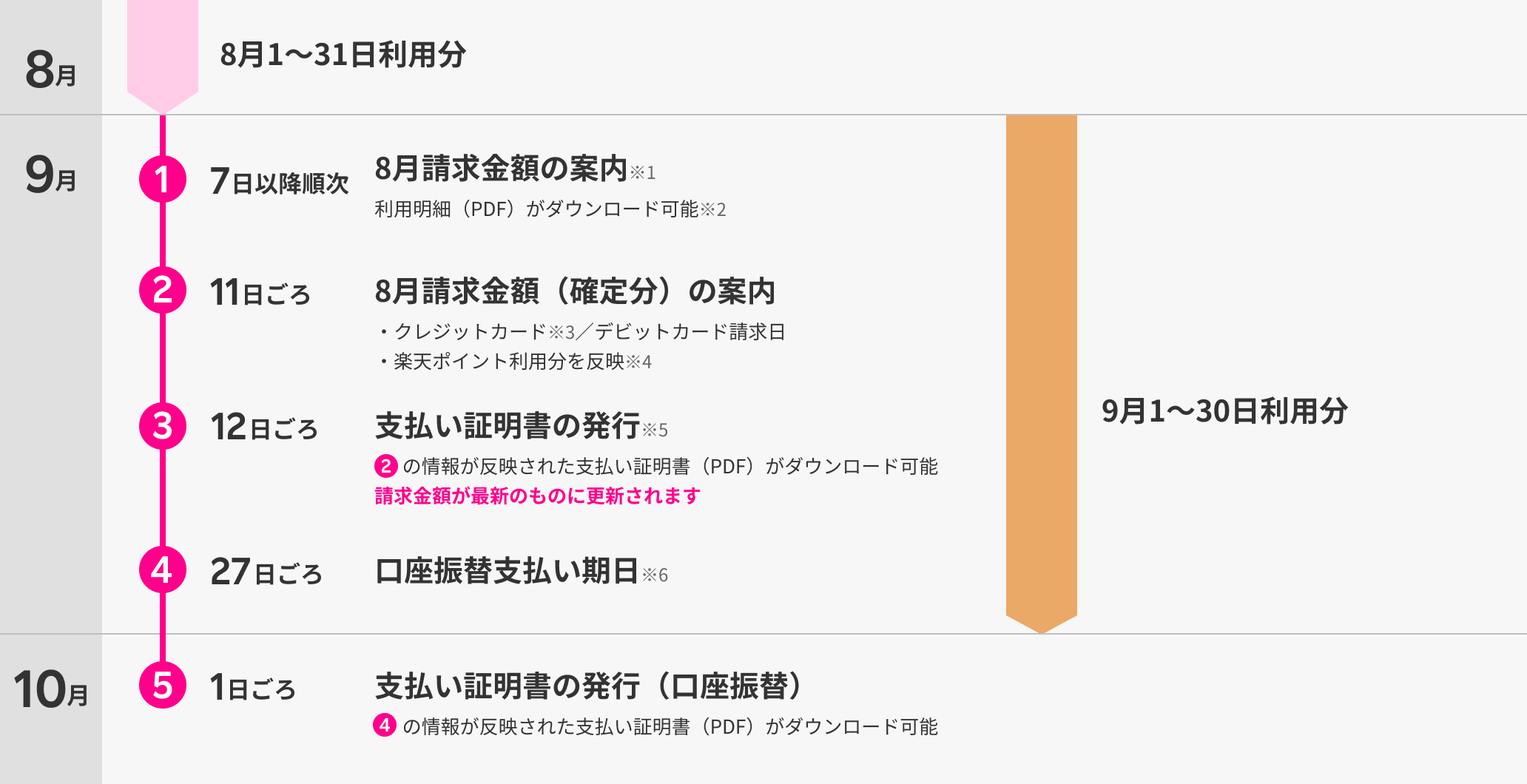 請求金額の確定と請求スケジュールについて 例:8月ご利用分の請求の場合