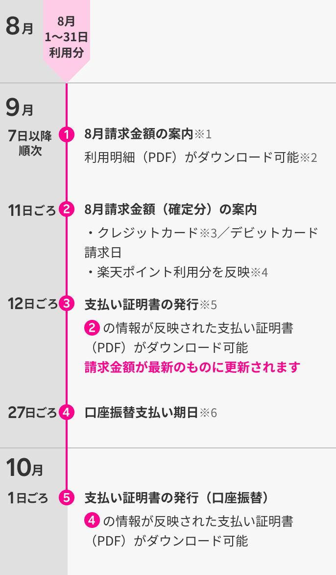 請求金額の確定と請求スケジュールについて 例:8月ご利用分の請求の場合