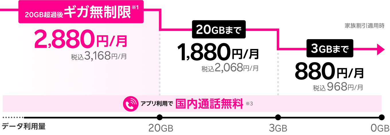 20GB超過後ギガ無制限2,880円/月税込3,168円/月。20GBまで1,880円/月税込2,068円/月。3GBまで880円/月税込968円/月