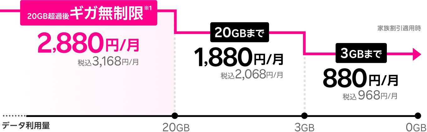 20GB超過後ギガ無制限2,880円/月税込3,168円/月。20GBまで1,880円/月税込2,068円/月。3GBまで880円/月税込968円/月